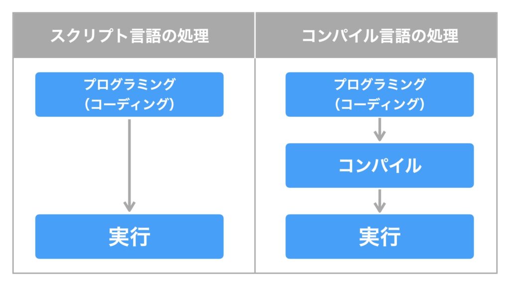 differences-between-scripting-and-compiling