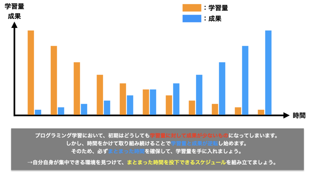 programming-learning-amount