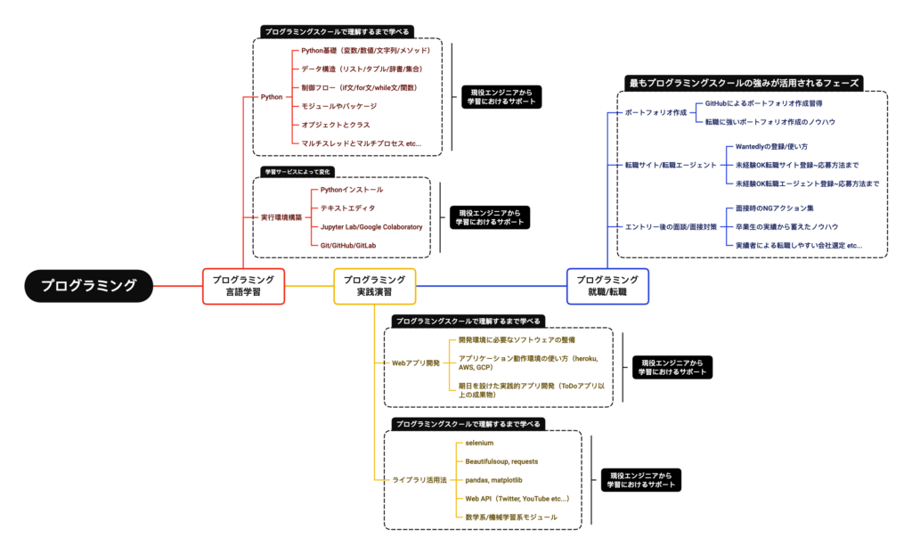 programming-school-basic-learn-model