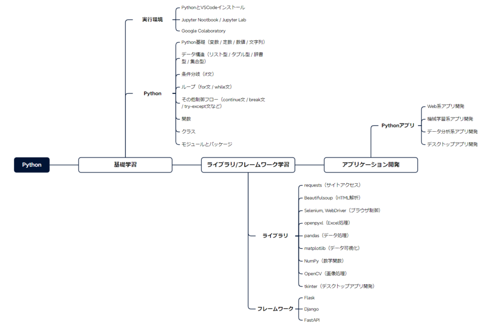 python-learning-roadmap-001